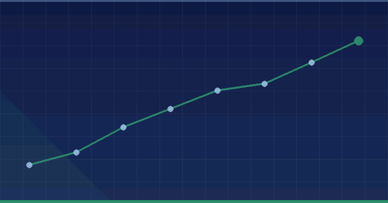 Data freshness