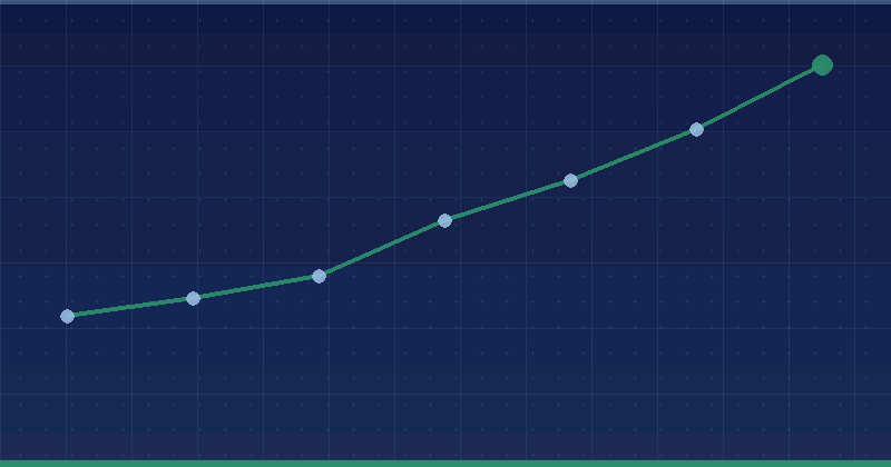 Dualarla — growth overview