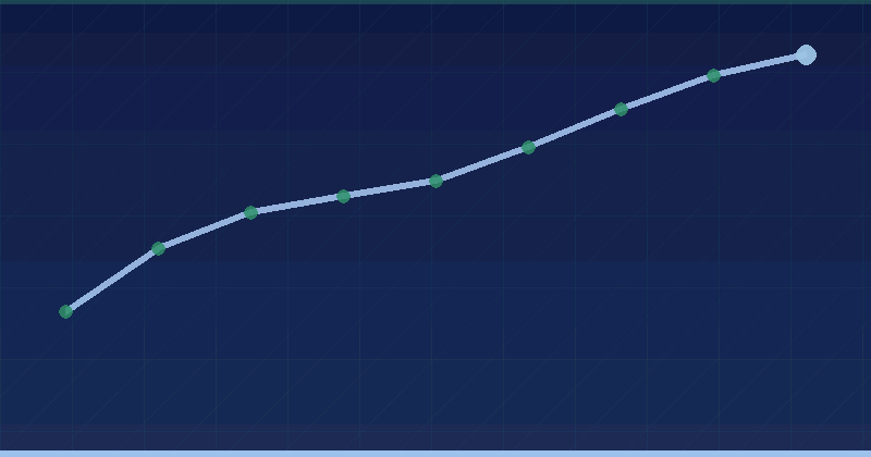 Meri Istiroti — growth overview