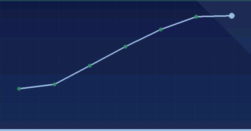O’Athletic Skyland — growth overview