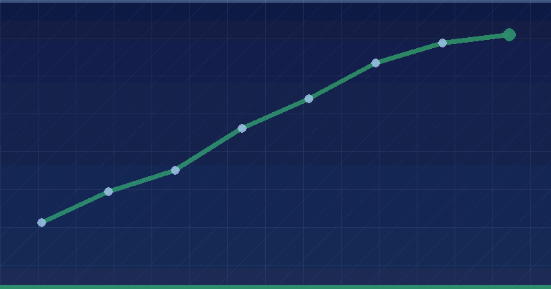O’Hybrid Beytepe — growth overview