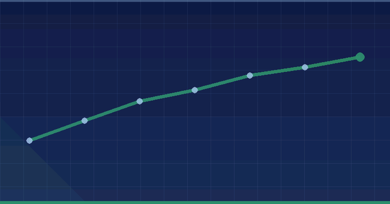 O’Soul Dragos — results dashboard