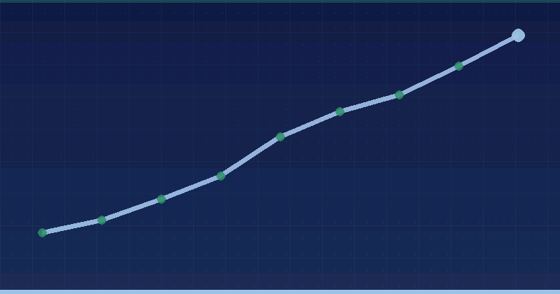 O’SPA Skyland — growth overview