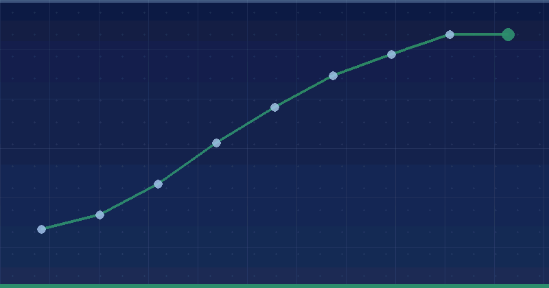 O’SPA Yalıkavak — growth overview