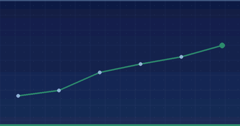 O’Wellness — growth overview