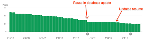 Index coverage report for indexed pages, which shows an example of the data freshness issues in Search Console in April 2019, with a longer time between 2 updates than what is usually observed.