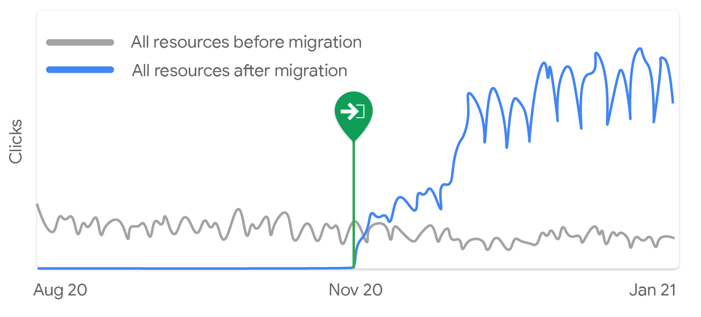 A graph that shows clicks to Google Search Central content three months before and after migration