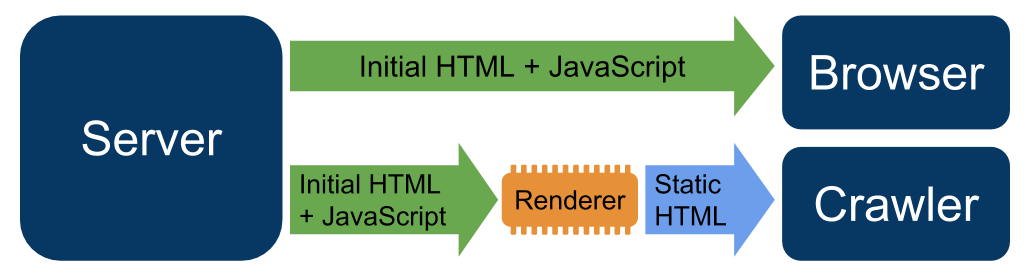 A diagram that shows how dynamic rendering works. The diagram shows the server serving initial HTML and JavaScript content directly to the browser. In contrast, the diagram shows the server serving initial HTML and JavaScript to a renderer, which converts the initial HTML and JavaScript to static HTML. Once the content is converted, the renderer serves static HTML to the crawler.