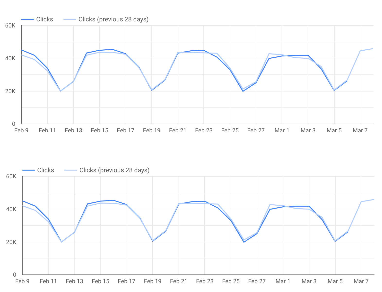 Line charts showing clicks and CTR trends over time Line charts showing clicks and CTR trends over time